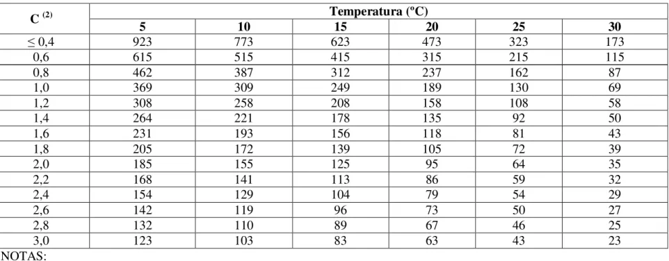 Tabela de tempo de contato mínimo (minutos) a ser observado para a desinfecção por meio de cloraminação, de acordo com concentração de cloro  residual combinado (cloraminas) e com a temperatura da água, para valores de pH da água entre 6 e 9 (1)