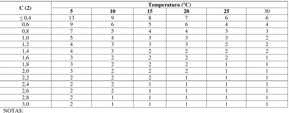 Tabela de tempo de contato mínimo (minutos) a ser observado para a desinfecção com dióxido de cloro, de acordo com concentração de dióxido de  cloro e com a temperatura da água, para valores de pH da água entre 6 e 9 (1).