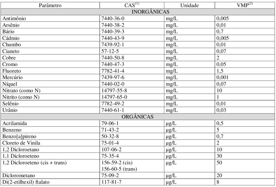 Tabela de padrão de potabilidade para substâncias químicas que representam risco à saúde 