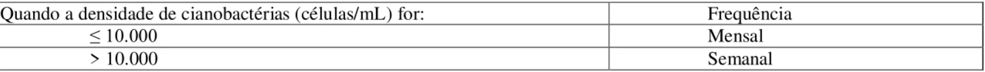 Tabela de frequência de monitoramento de cianobactérias no manancial de abastecimento de água  Quando a densidade de cianobactérias (células/mL) for:  Frequência 