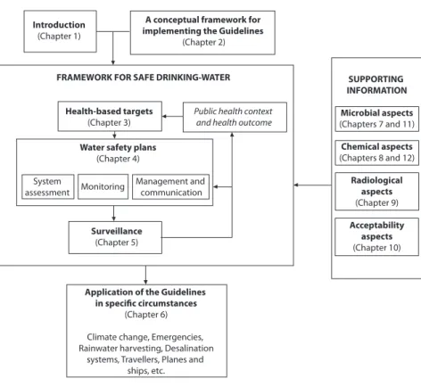 Figure 1.1  Interrelationships among the individual chapters of the Guidelines for drinking- drinking-water quality in ensuring drinking-drinking-water safety 