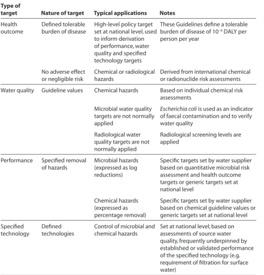 Table 3.2  Nature and application of health-based targets  Type of 