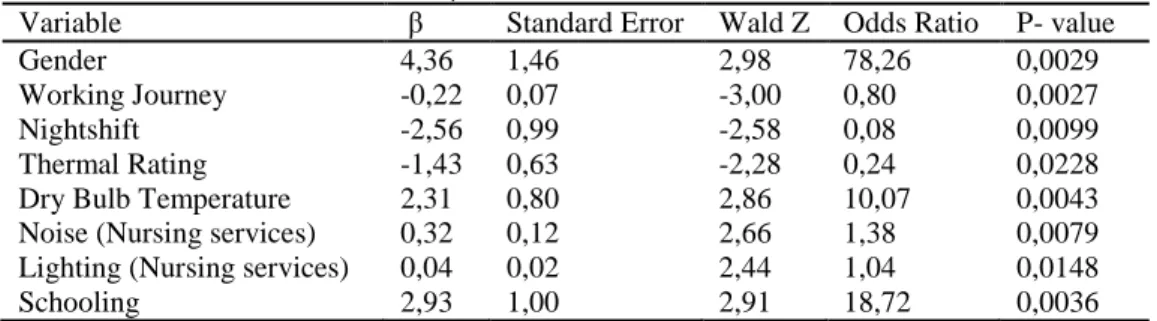 Table 3:  β, Wald test and Odds Ration 
