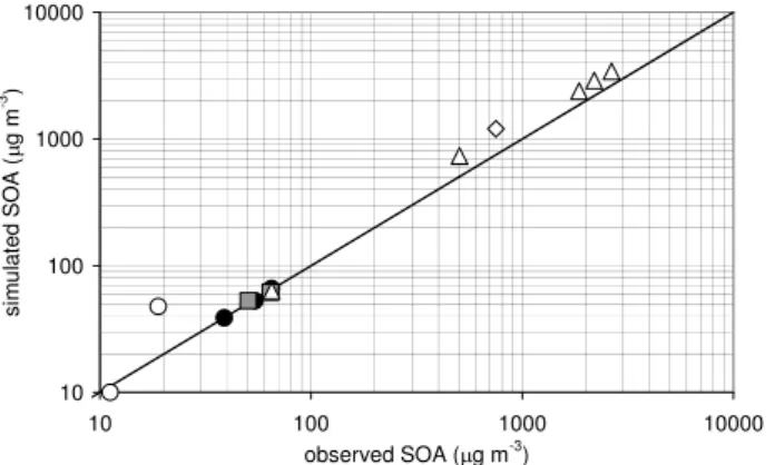 Fig. 5. Comparison of maximum or quoted final SOA mass formed in a number of reported studies of α- and β-pinene ozonolysis with that calculated using the present mechanism
