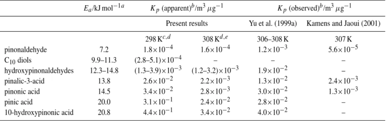 Table 4. Summary of optimized partitioning parameters and comparison with the literature for selected products of α-pinene ozonolysis.