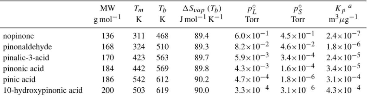 Table 1. Species-dependent properties calculated for selected oxidation products of α- and β-pinene by the methods described in Sect
