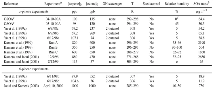 Table 2. Sources of data and conditions of experiments used to optimize and test the α- and β-pinene mechanism.