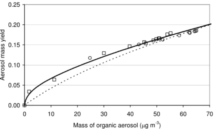 Fig. 3. Time dependence of ozone (circles), α-pinene (triangles) and aerosol mass (squares) in OSOA experiment 04-10-00A