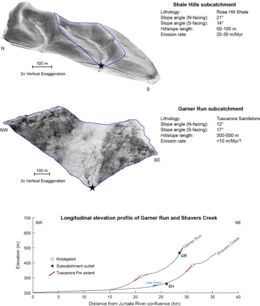 Figure 7. Perspective slopeshade maps (darker shades: steeper slopes) of Shale Hills (top panel) and Garner Run (middle panel) subcatch- subcatch-ments, emphasizing differences in slope asymmetry and hillslope length