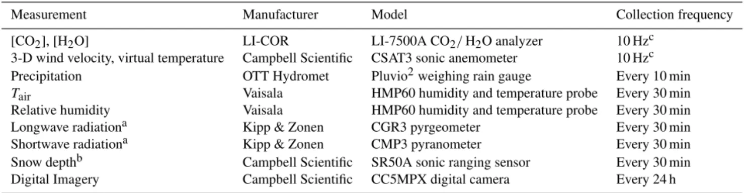 Table 2. Measurements and instrumentation for Tower HOG system.