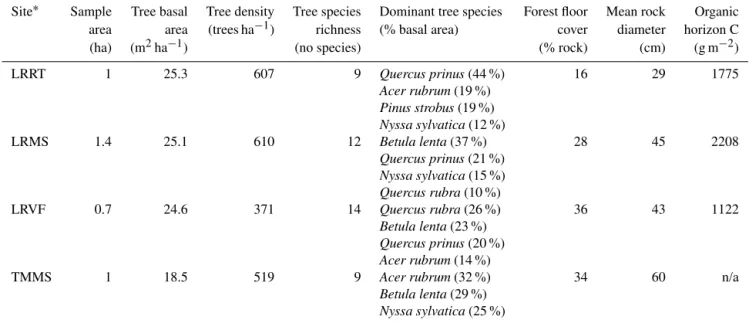 Table 3. Vegetation sampling in the Garner Run subcatchment.