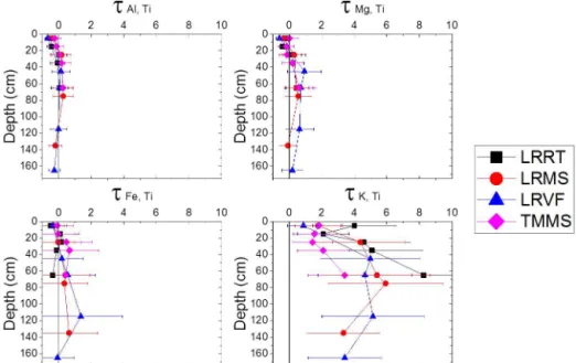 Figure 8. Plots of normalized concentration (τ ) versus depth for soils analyzed from the four Garner Run subcatchment soil pits (LRVF, LRMS, LRRT, TMMS)