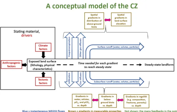 Figure 1. Critical zone science investigates the architecture, character, and dynamics of the earth surface from vegetation canopy to deep groundwater on all timescales