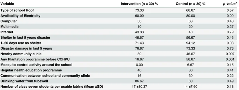 Table 4 presents the cluster adjusted Relative Risks for all 30 questions. The intervention group had a higher probability of answering all the questions correctly compared to the control group