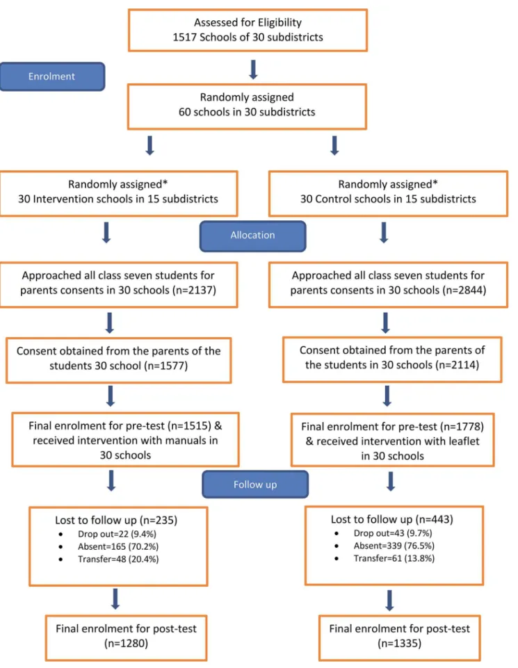 Fig 1. Flow chart of recruitment and follow up [Title of Fig 1]. *we randomized upazila (subdistrict) to assign as an intervention or control group.
