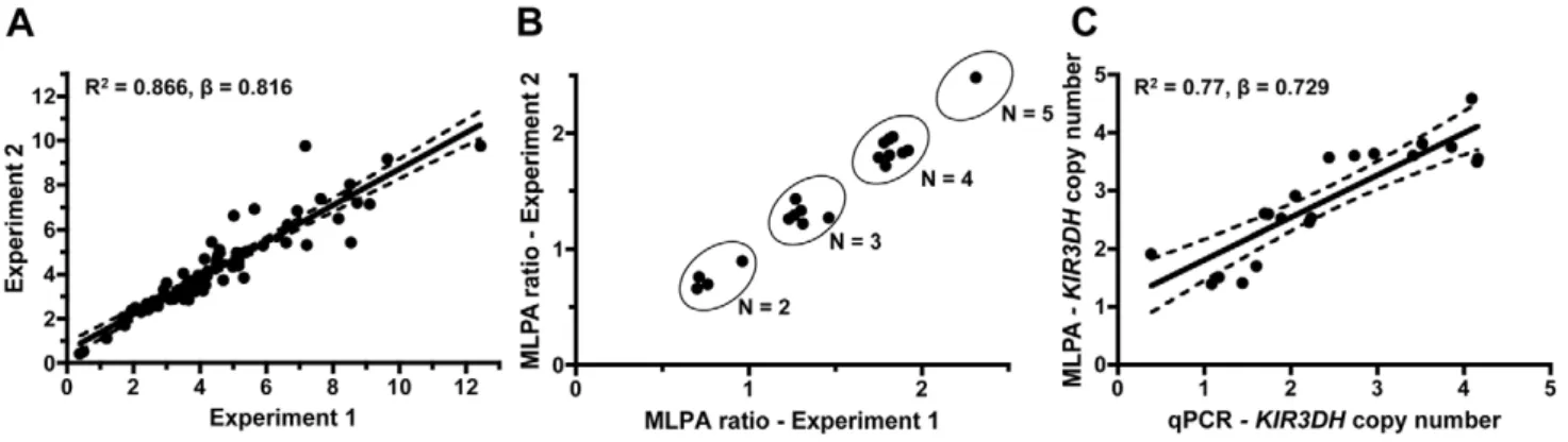 Figure 1. Intra-run reproducibility in KIR3DH copy number determination and validation of quantitative real-time PCR estimates of KIR3DH copy numbers by MLPA (multiplex ligation-dependent probe amplification)