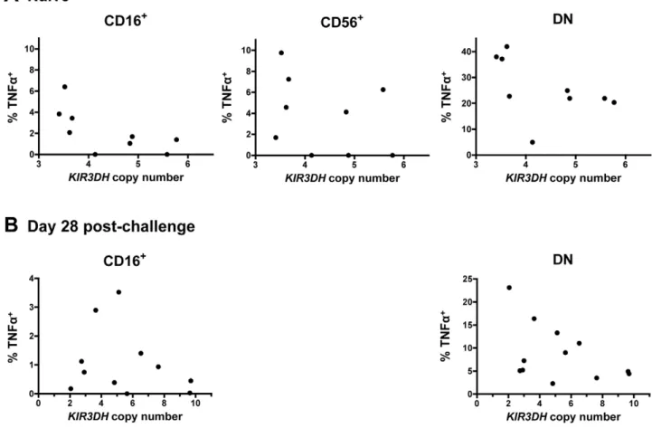 Figure 8. Secretion of tumor necrosis factor a (TNFa) in NK cell subsets following stimulation with K562 cells