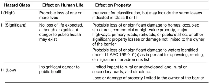 Table 2-1.  Hazard Potential Classification Summary