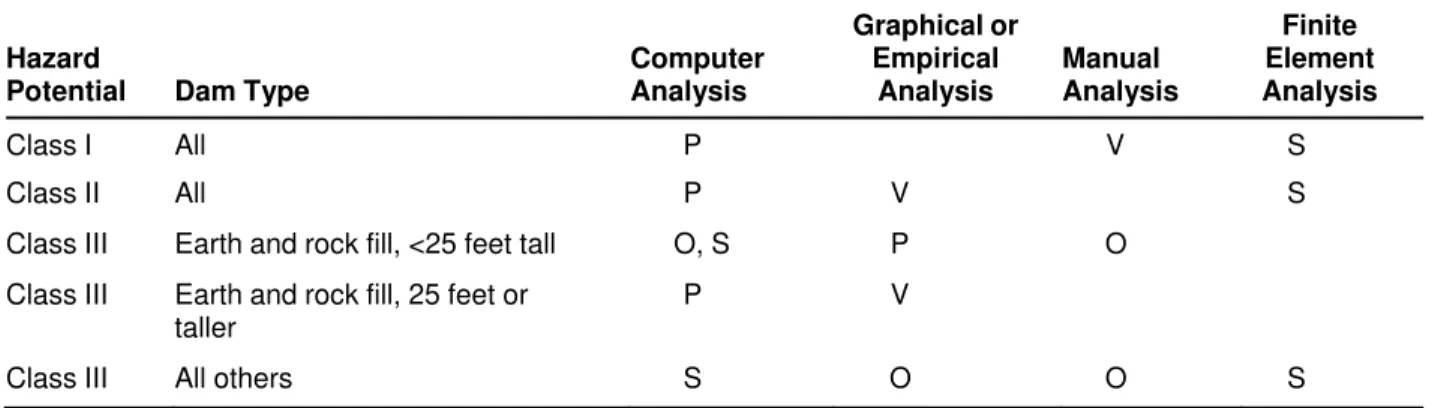 Table 6-1.  General Guidance for a Stability Analysis 