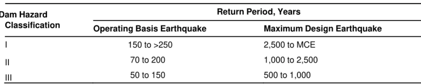 Table 6-2 provides a range of probabilistic return periods (risk) considered appropriate for 