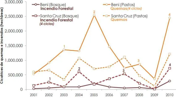 Figura  5 Trayectoria de quemas e incendios, Santa Cruz y Beni de 2001 a 2010.