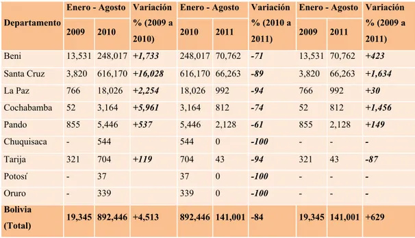 Tabla 1. Evolución de superficies de incendios forestales (hectáreas) en Bolivia por departamento, de Enero a Agosto 2009, 2010,  2011.