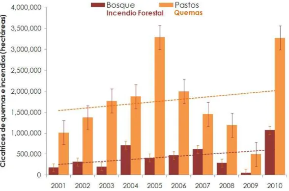 Figura  2 Superficies de quemas e incendios de 2001 a 2010 en Bolivia.