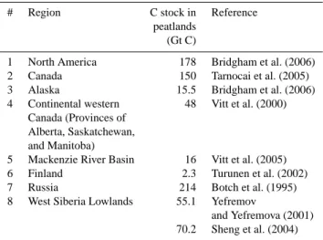Table 3. Estimates of carbon stocks in peatlands of different re- re-gions.