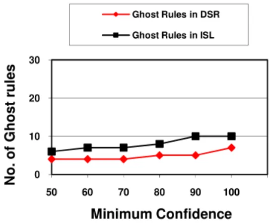 Figure 3. Ghost Rules in ISL and DSR 
