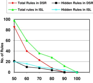 Figure 3 shows the number of new rules generated for different number of transactions