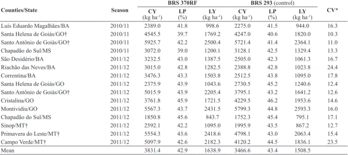 Table 2. Means of total cottonseed yield (CY), lint percentage (LP), and lint yield (LY) of the cotton cultivars BRS 370RF and BRS 293 (control), in  15 ield performance trials