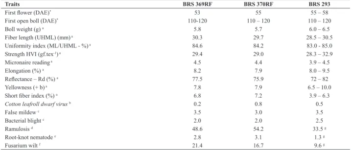 Table 3. Cultivar traits of BRS 269RF, BRS 270RF and BRS 293 (control)
