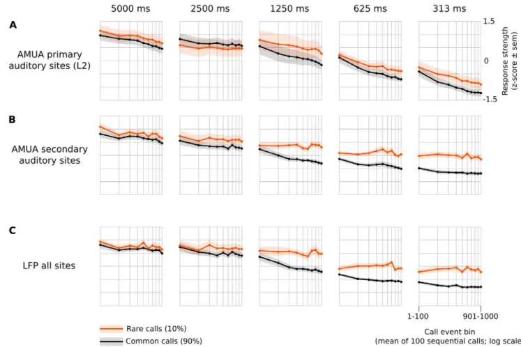 Figure 7. Response strengths decrease with calling rate and are partly stimulus-specific