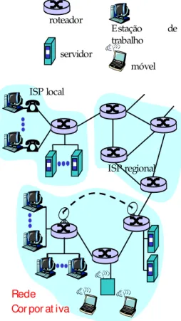 Figura 1.3. Visão dos componentes da Internet