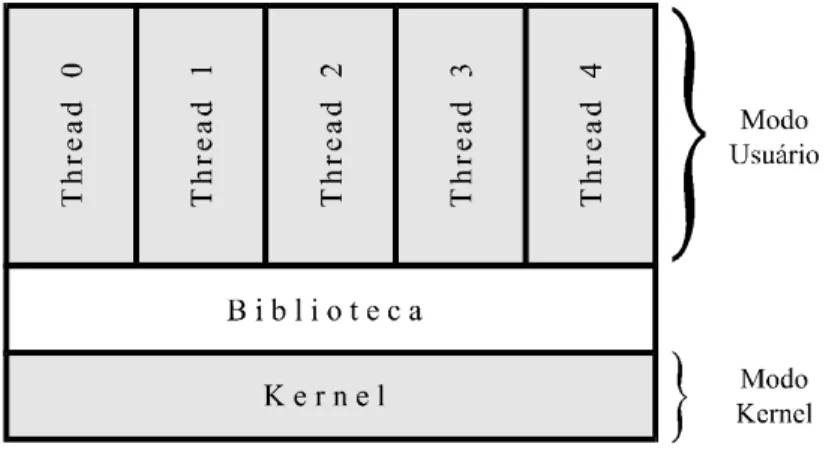 Fig. 5 Threads em modo usuário 