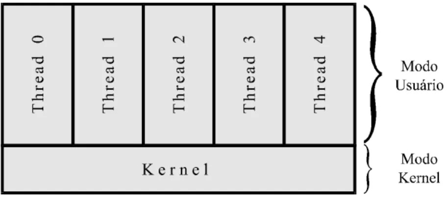 Fig. 6 Threads em modo kernel 