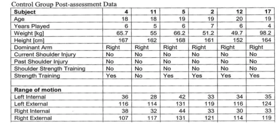 Table 4. Experimental Group Post-Assessment Data 