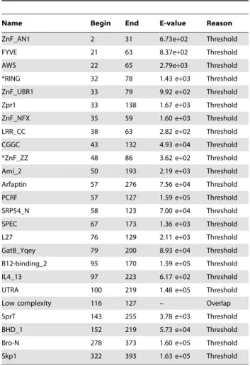 Table 1. In silico analysis of protein motifs present in PRSV- PRSV-HcPro using SMART.