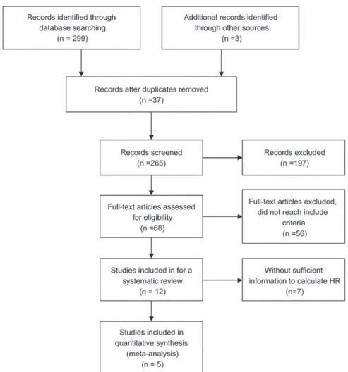 Fig 1. Flowchart of article selection. Flowchart of article selection for systematic review and meta-analysis.