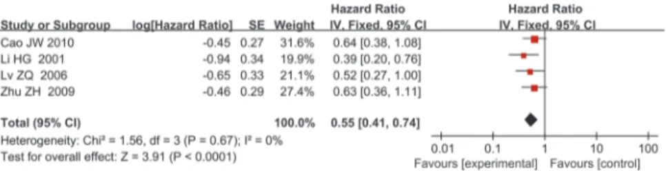 Fig 4. Forest plot of subgroup analysis by test method for TIMP-2 expression (IHC). High TIMP-2 expression remain predicted good prognosis in patients with NSCLC when only IHC was used to assess TIMP-2 expression levels (HR = 0.55, P&lt;0.0001).