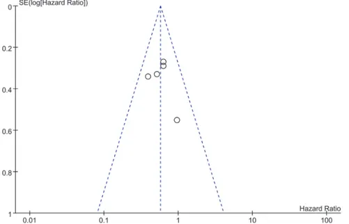 Fig 5. Forest plot of subgroup analysis by percentage of high TIMP-2 expression (&lt;50%)