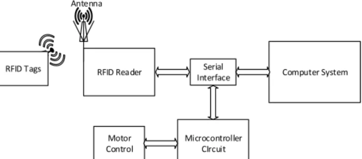 Fig. 3.  Block diagram of the RFID tag reader system 