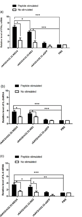 Fig 3. Cytokines mRNA levels in splenocytes from vaccinated mice. (a) IFN-γ, (b) IL-2, and (c) IL-4 mRNA levels in splenocytes from mice were determined at week 4 after vaccination with rAAV2/rh32.33.NS3/