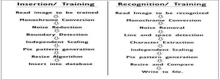 Figure 1: Overview of the Components of User Training and Character Recognition Modules 