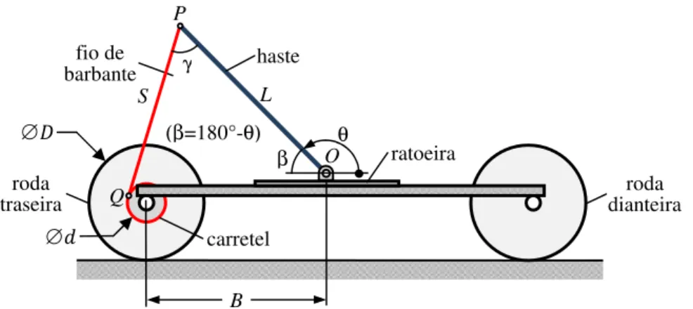 Figura 5. Modelo simplificado de um carrinho de ratoeira  onde: 
