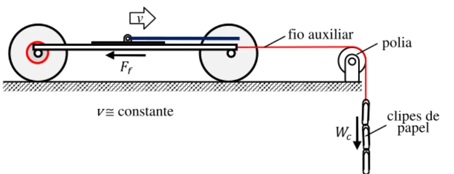 Figura 9. Determinação experimental da força de resistência ao movimento 