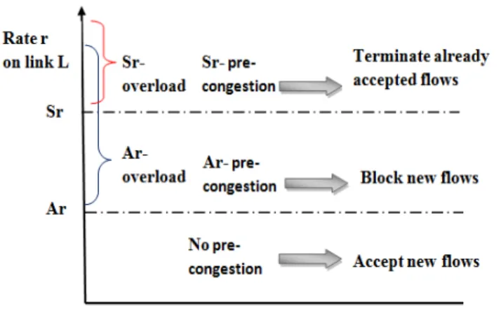 Figure 2: Describes the three types of pre-congestion. 