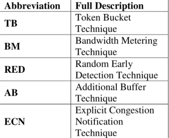 Table 1: describes the abbreviations of different techniques used in the graphs. 