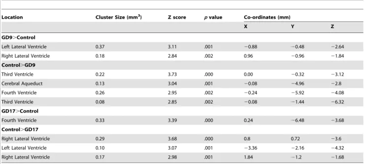 Figure 2. Prepulse inhibition of startle. Behavioral tests in mouse exposed to maternal immune activation at gestation day 9 or 17 (GD9 POL; GD17 POL) compared to controls (CON)