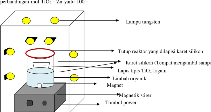 Gambar 1. Reaktor fotoreduksi limbah cair organik Lapis tipis TiO2 -logam Limbah organik 